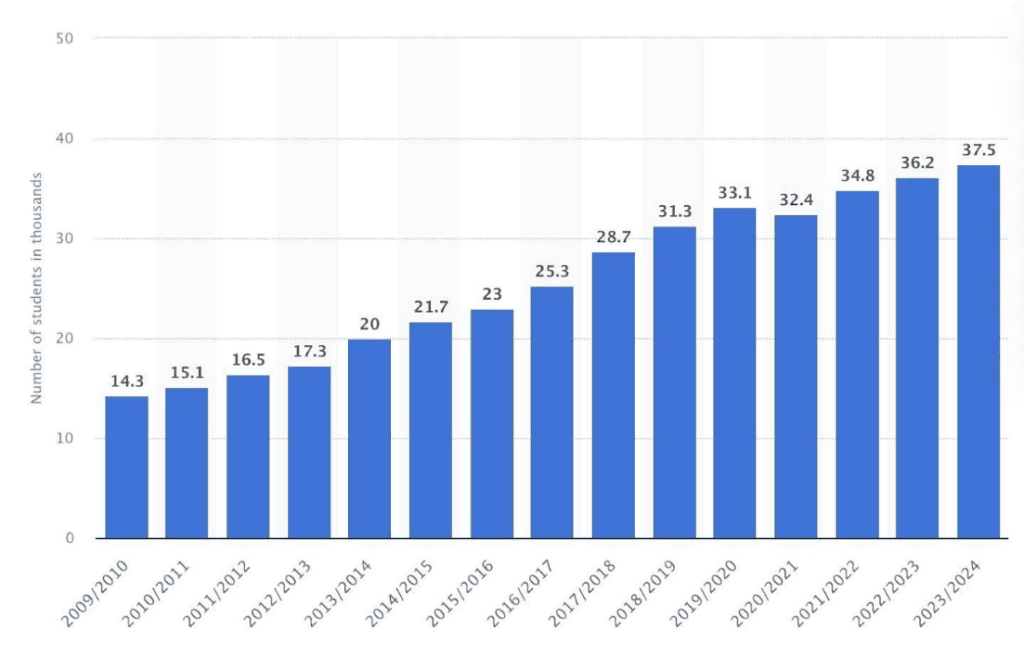 Number of full-time international students at Hungarian universities from 2009 to 2024 (source: Statista)